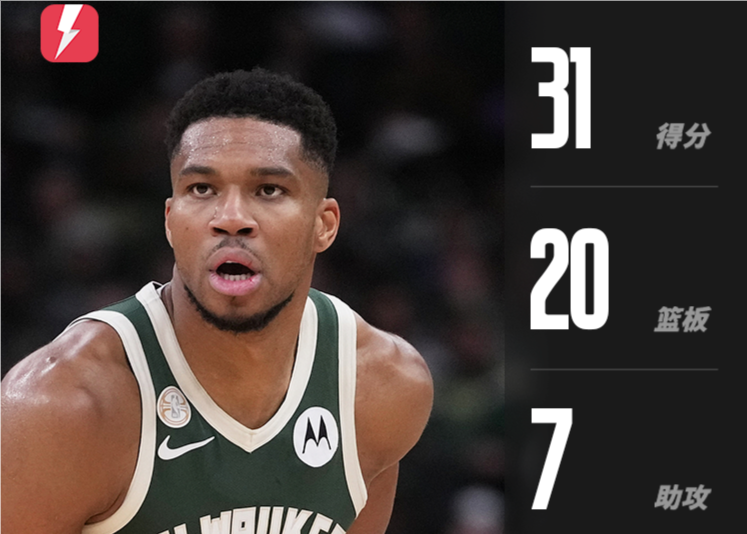 Zu mächtig! Antetokounmpo erzielte 31 Punkte bei 11 von 14 Schüssen, 20 Rebounds und 7 Assists.