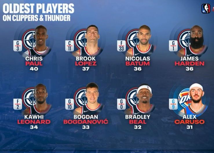 Vergleich des Alters der Thunder- und Clippers-Spieler: Die sieben ältesten Spieler sind alle bei den Clippers